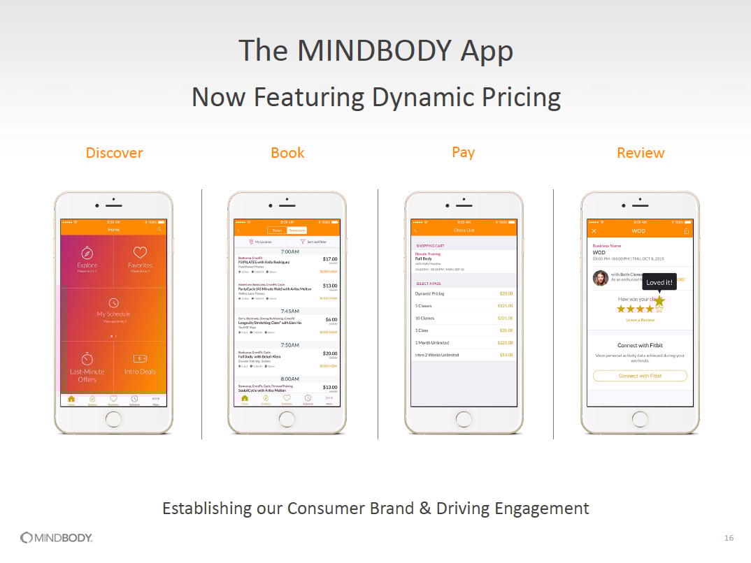 Four screenshots of the Mindbody app on four different iPhones showing the dynamic pricing app that can discover, book, pay, and review a last minute class.