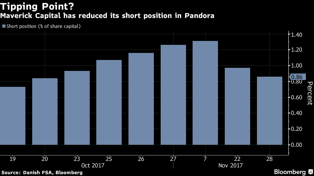 bar graph showing Maverick's short interest in Pandora A/S.
