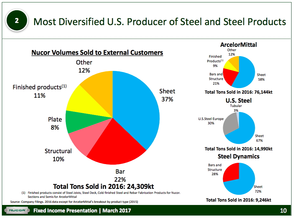 A series of pie charts showing Nucor to be more diversified than peers