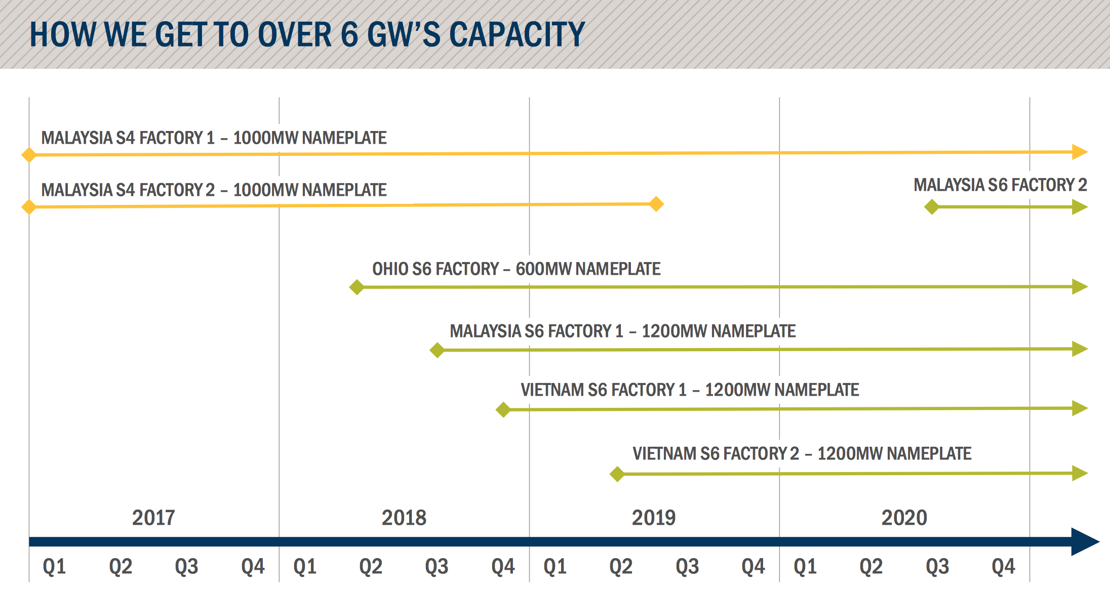 Chart of First Solar's expected production timeline.