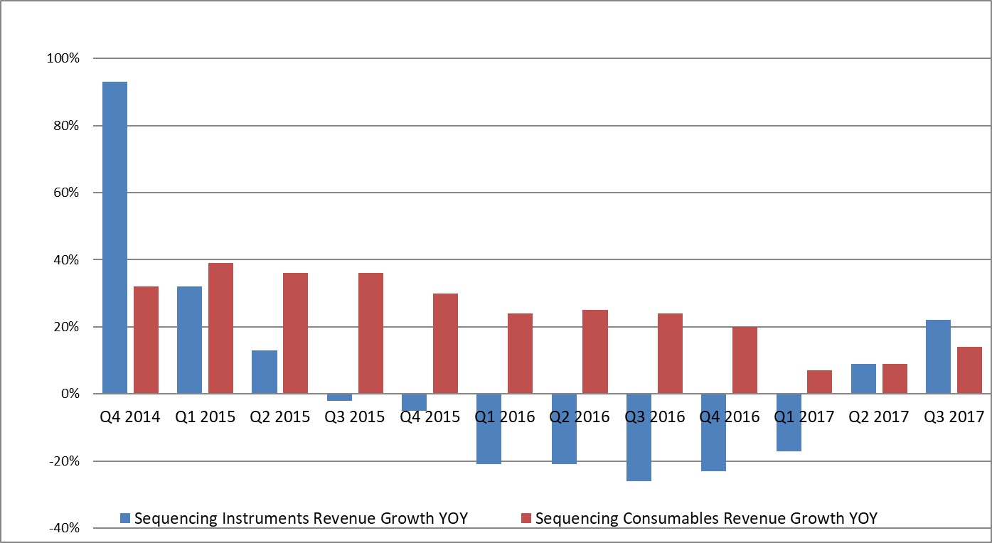 Bar graph showing revenue growth rates for last three years.