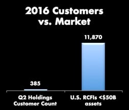 Bar chart of Q2 Holdings customers (385) versus the market of 11,870.