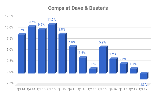 Chart of Dave & Buster's comps