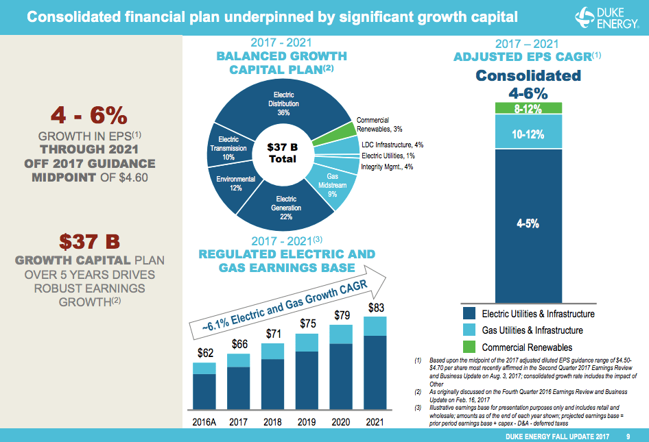 A series of charts detailing Duke's spending and growth plans
