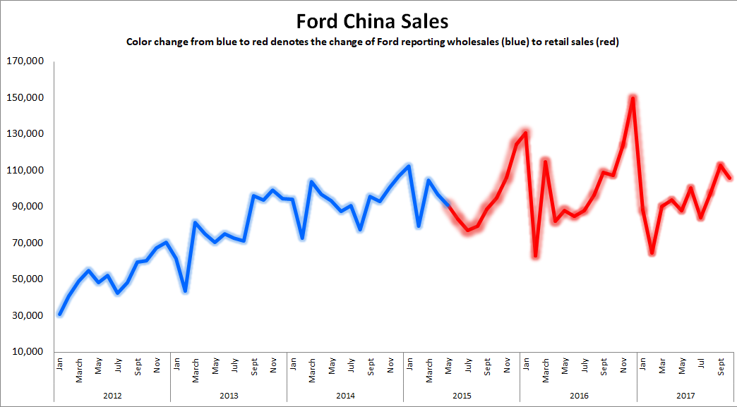 Line chart showing slowing Ford sales in China over the past two years.