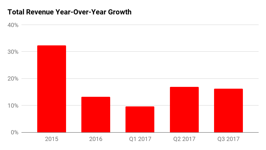 A bar chart showing Skechers annual revenue growth. Over 30% in 2015, 13% in 2016, 9% in Q1 2017, and over 16% in the last two quarters.