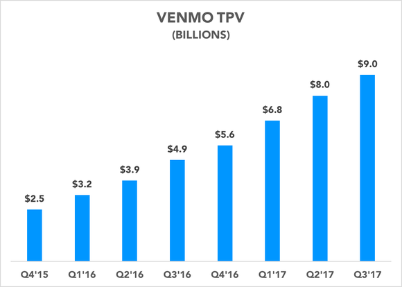 Chart showing Venmo TPV over the past two years