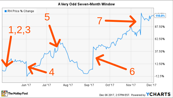RH stock chart with key dates