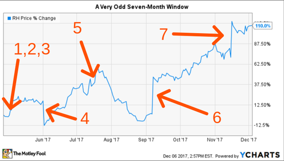 RH stock chart with key dates