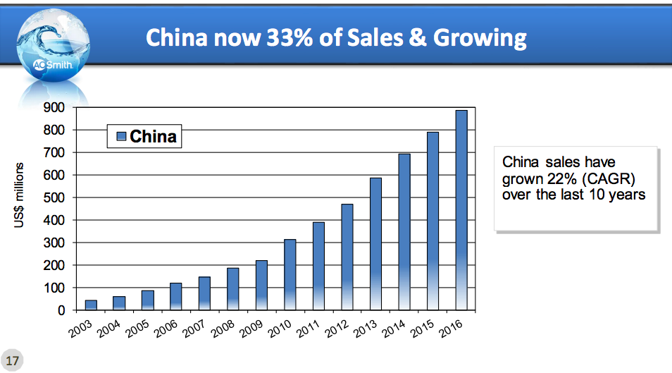 A bar chart showing A.O. Smith's 22% compound annual growth in China over the past decade
