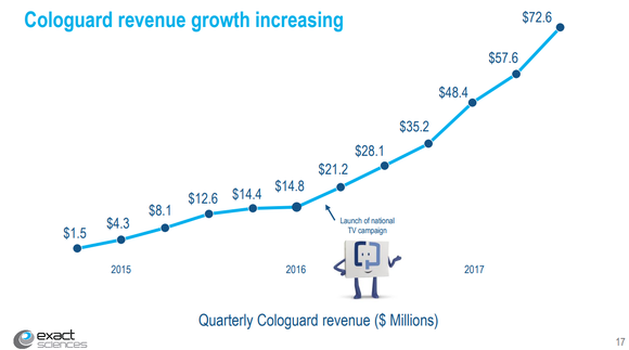 Line graph showing accelerated growth after launch of TV campaign. 
