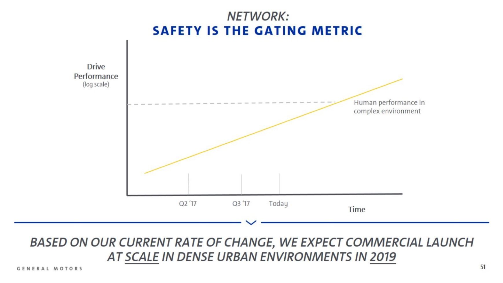 Chart showing that GM's system is projected to be safer than a human driver sometime in 2019