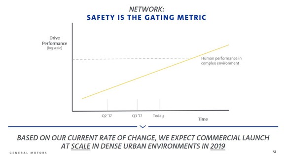 Chart showing that GM's system is projected to be safer than a human driver sometime in 2019