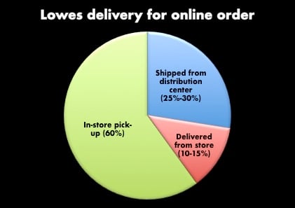 Pie chart for how Lowe's delivers online orders: In-store pickup is 60%, ship from distribution center is 25%-30%, and deliver from store is 10%-15%.
