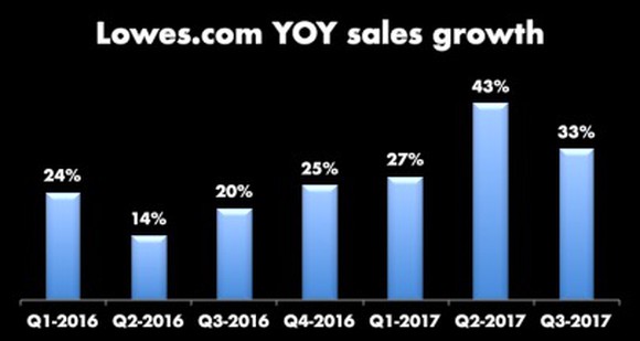Lowe's last seven quarters of online YOY sales growth, lowest number is 14%, last three quarters are 27%, 43%, and 33%.