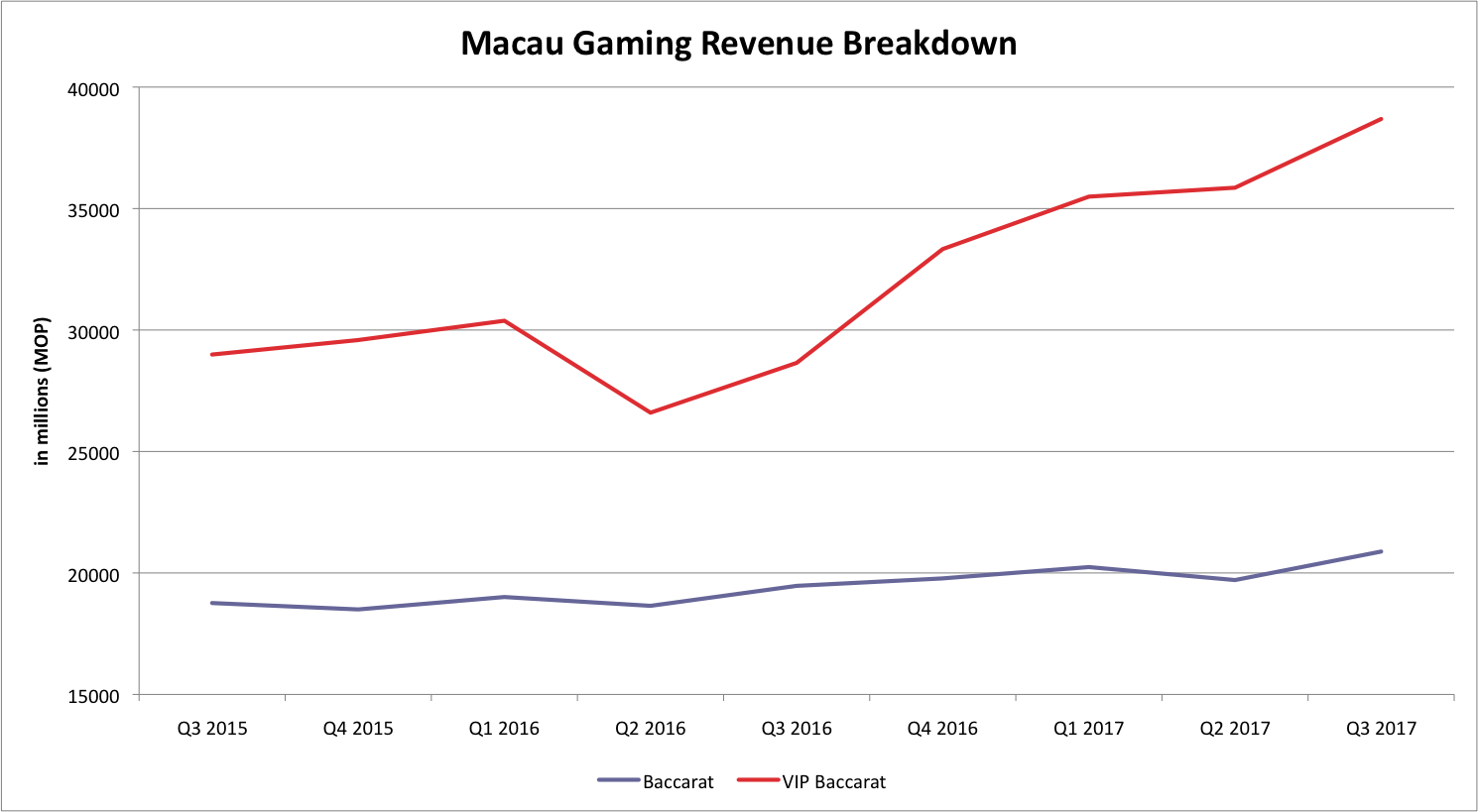 Chart of Macau gaming revenue by segment. 