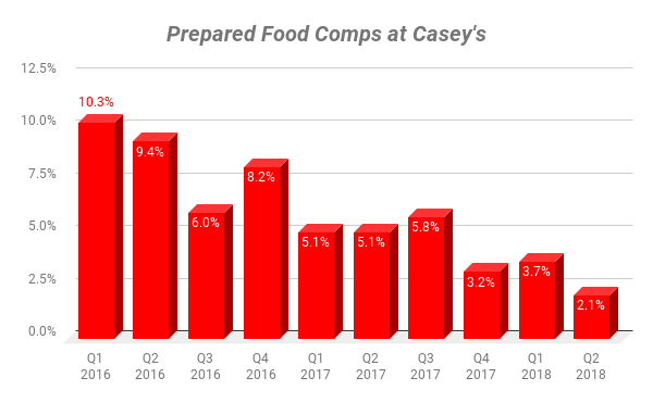 Chart showing comps at Casey's for Prepared Foods 