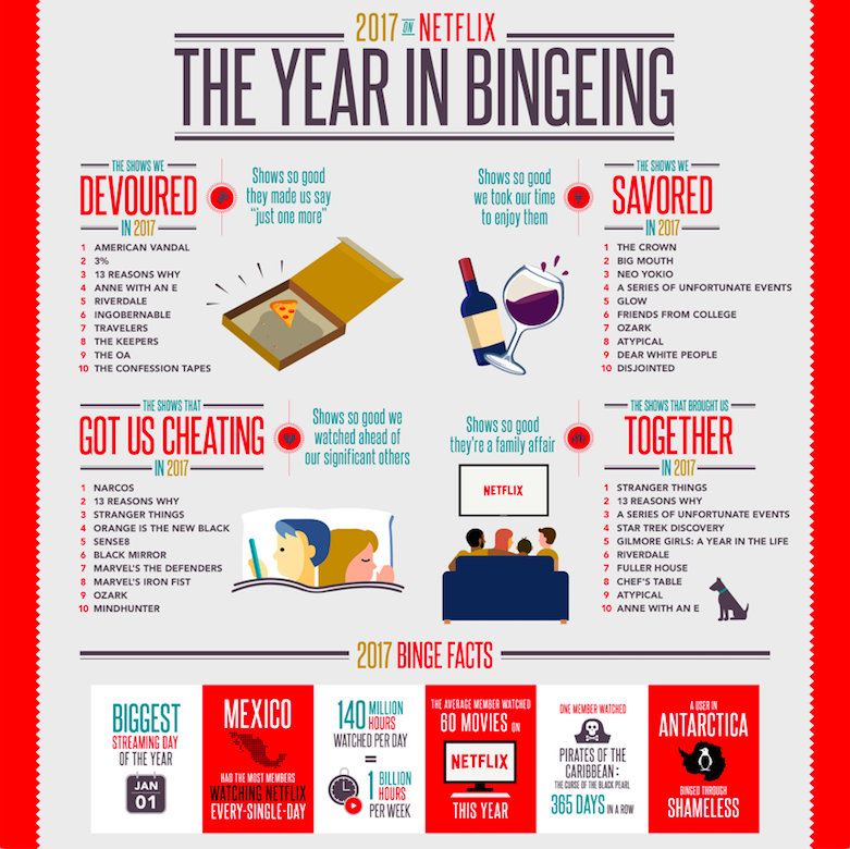 A Netflix infographic