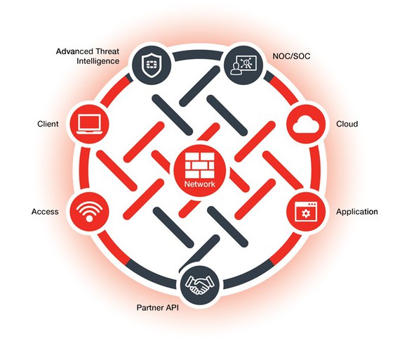 Circular drawing of Fortinet's end-to-end data security solution.