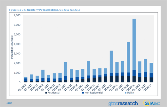 Chart of solar installations per quarter. 
