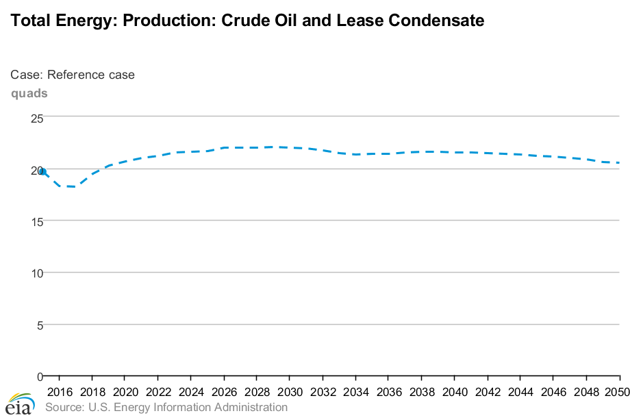 Total crude oil and lease condensate production estimates through 2050.