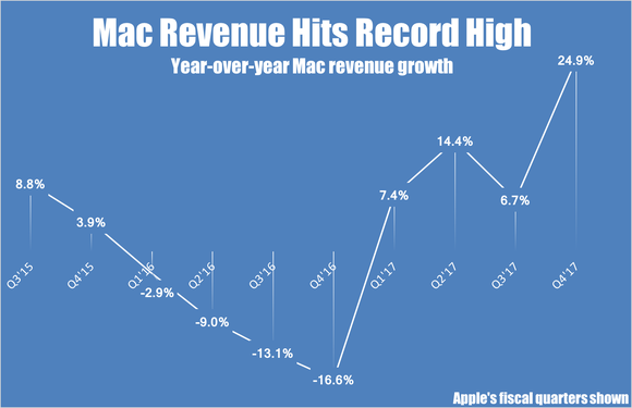 A line chart showing Apple's year-over-year revenue growth for its Mac segment by quarter