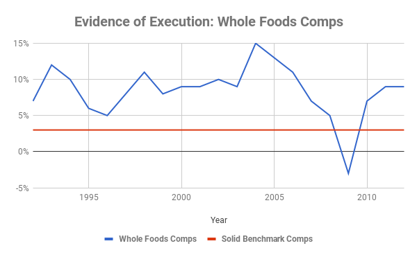 Whole Foods Comps from 1992 to 2012