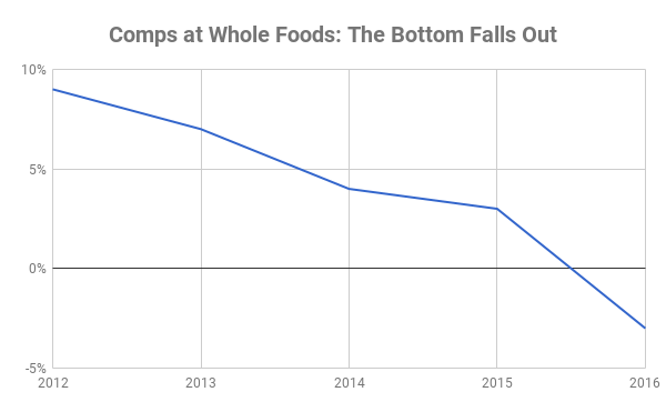 Whole Foods comps from 2012 to 2016