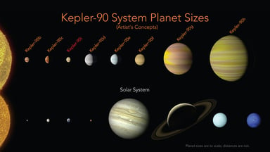 NASA Kepler 90 Planet Sizes