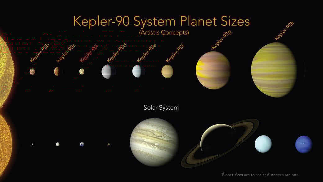 An artist's conception of the sizes of the planets in the Kepler 90 system relative to our own, with largest exceeding the size of Jupiter.