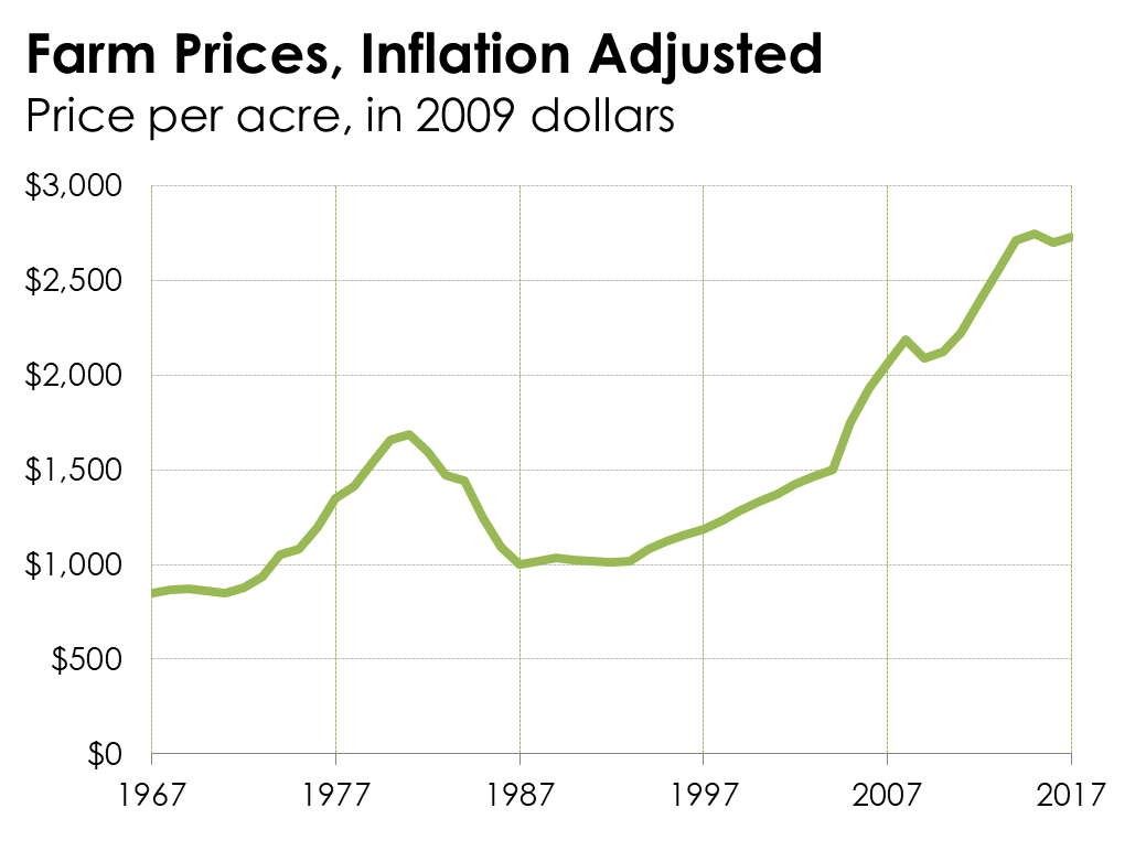 A chart of farmland prices.