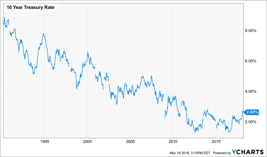 10 Year Treasury Rate