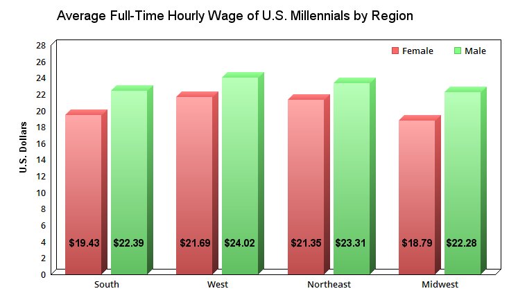Average hourly wage of Millennial employees in the US.