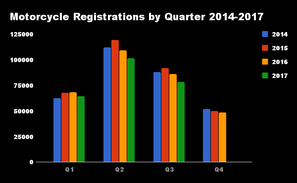 Chart of quarterly motorcycle registrations 
