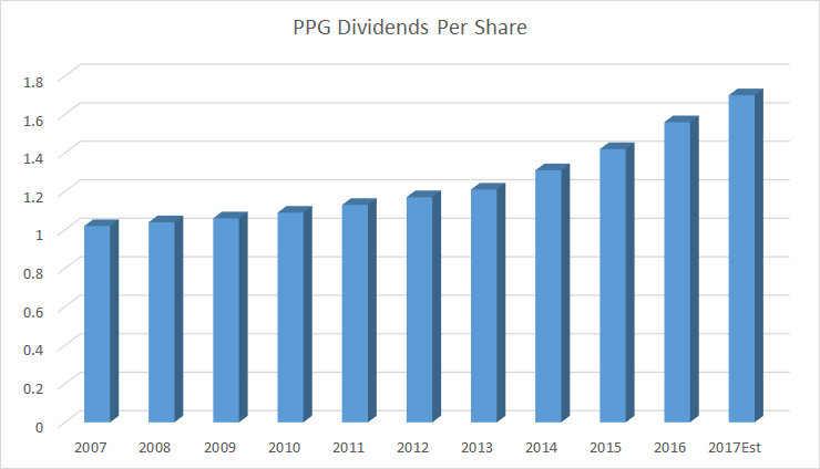 History of PPG dividends per share