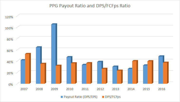 PPG payout ratio and free cash flow per share
