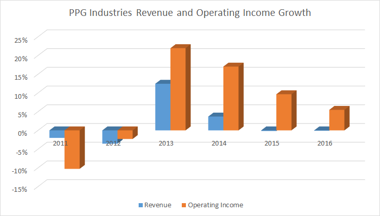 PPG Industries revenue and operating income growth