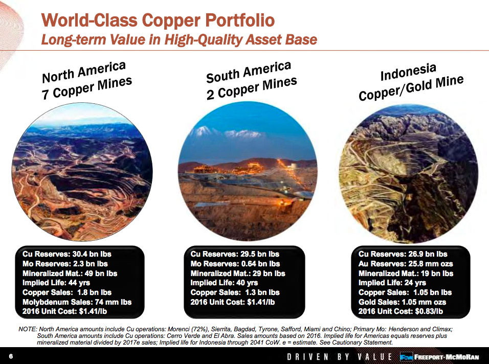 A listing of Freeport's key assets, showing that the Grasberg Mine accounts for around 30% of the miner's copper reserves and virtually all of its gold reserves