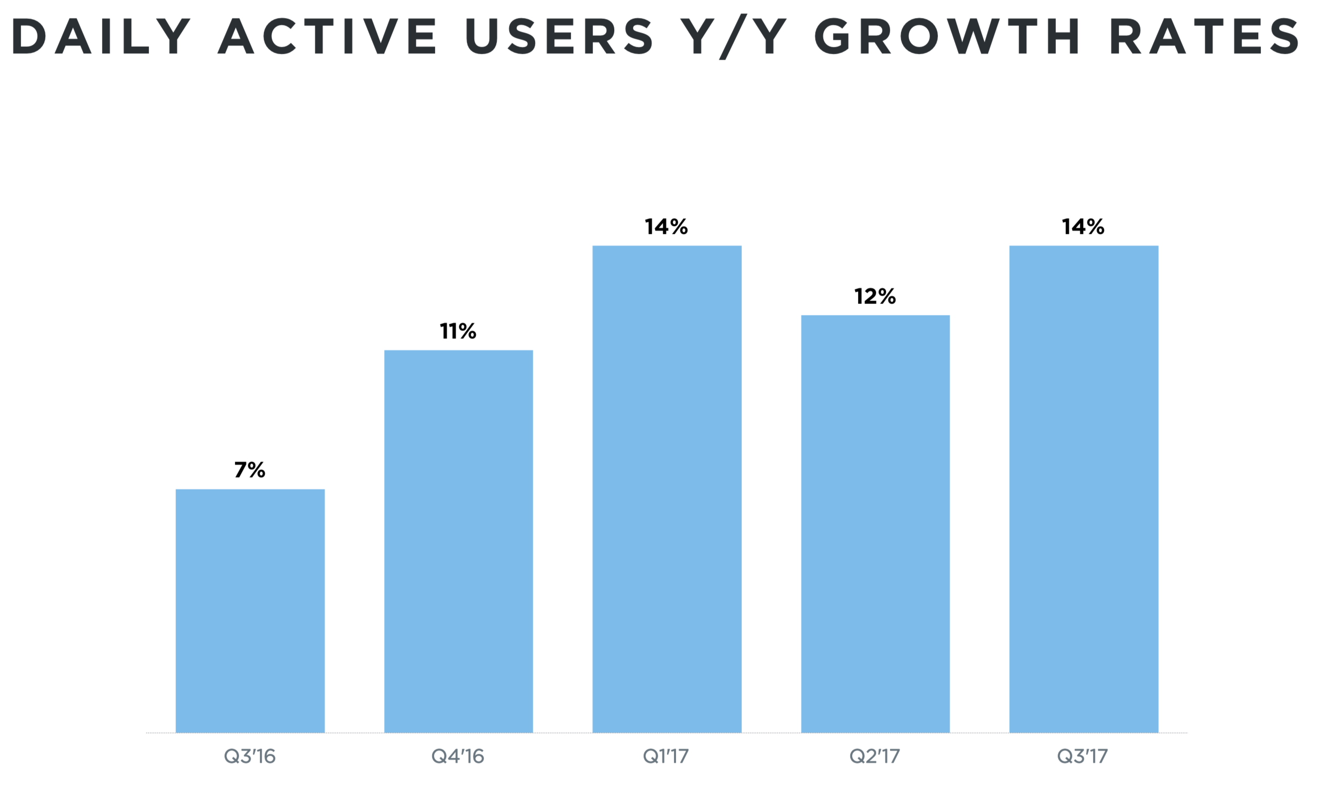 Slide deck showing DAU growth for the past 5 quarters