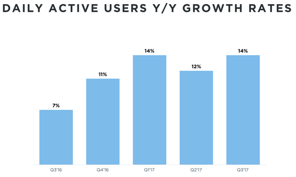 Slide deck showing DAU growth for the past 5 quarters