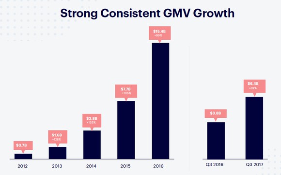Bar chart showing Shopify's gross merchandise volume going from $0.7 billion in 2012 to $15.4 billion in 2016.