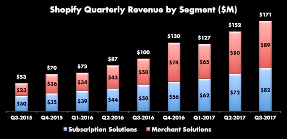 Stacked bar chart of Shopify's revenue by segment from Q3-2015 with merchant solutions at $23 million and a total of $53 million to Q3-2017 with merchant solutions at $89 million out of a total of $171 million.