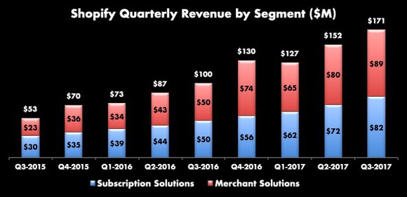Stacked bar chart of Shopify's revenue by segment from Q3-2015 with merchant solutions at $23 million and a total of $53 million to Q3-2017 with merchant solutions at $89 million out of a total of $171 million.
