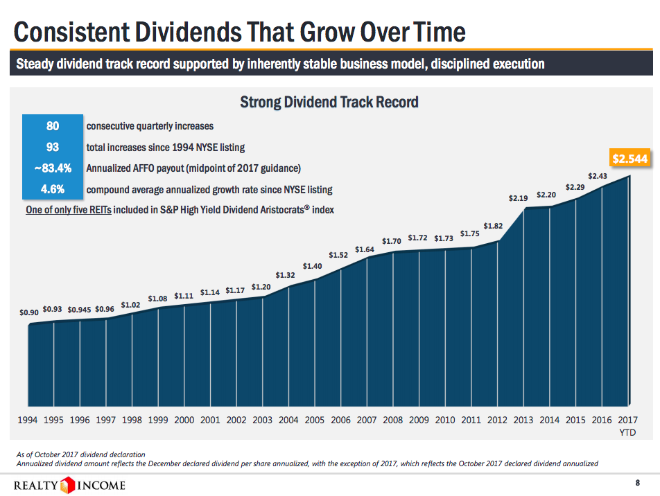 A bar chart showing Realty Income's streak of 24 consecutive annual dividend increases