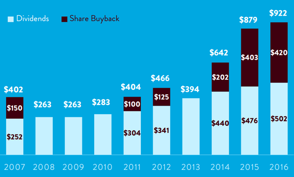 Graphic showing $5 billion returned in dividends and buybacks over past decade.