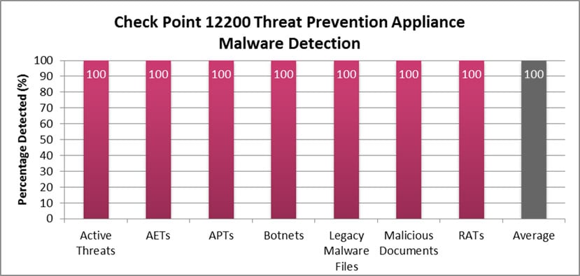Picture of Check Point malware test results showing 100% accuracy.
