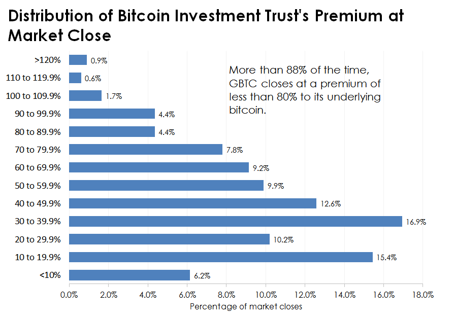 Chart of Bitcoin Investment Trust's historical premiums.