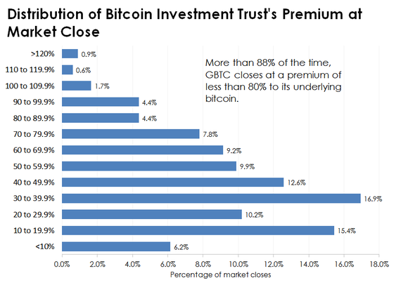 Chart of Bitcoin Investment Trust's historical premiums.