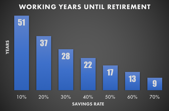 Chart showing working years until retirement based on savings rate.