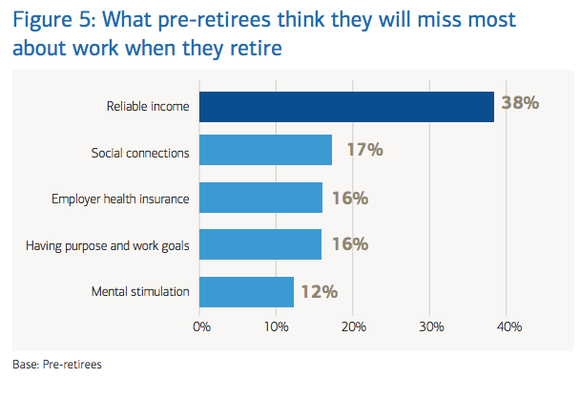 Chart showing what pre-retirees think they will miss most about work when they retire